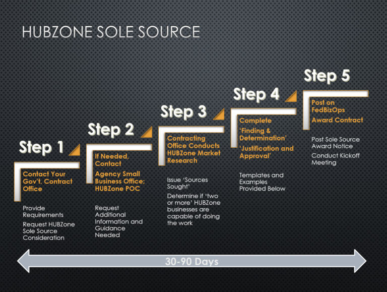 HUBZone Sole Source Alliance Pointe